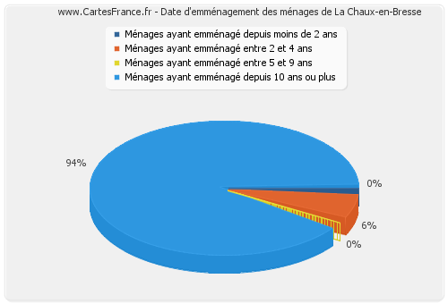 Date d'emménagement des ménages de La Chaux-en-Bresse